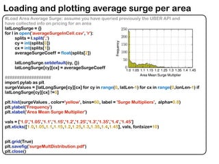 Loading and plotting average surge per area
#Load Area Average Surge: assume you have queried previously the UBER API and
have collected info on pricing for an area
latLongSurge = {}
for l in open('averageSurgeInCell.csv', 'r'):
splits = l.split(',')
cy = int(splits[0])
cx = int(splits[1])
averageSurgeCoeff = float(splits[2])
latLongSurge.setdefault(cy, {})
latLongSurge[cy][cx] = averageSurgeCoeff
###################
import pylab as plt
surgeValues = [latLongSurge[cy][cx] for cy in range(0, latLen-1) for cx in range(0,lonLen-1) if
latLongSurge[cy][cx] !=0]
plt.hist(surgeValues , color='yellow', bins=60, label = 'Surge Multipliers', alpha=0.8)
plt.ylabel('Frequency')
plt.xlabel('Area Mean Surge Multiplier')
vals = ['1.0','1.05','1.1','1.15','1.2','1.25','1.3','1.35','1.4','1.45']
plt.xticks([1.0,1.05,1.1,1.15,1.2,1.25,1.3,1.35,1.4,1.45], vals, fontsize=10)
plt.grid(True)
plt.savefig('surgeMultDistribution.pdf')
plt.close()
 
