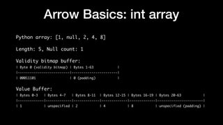 Arrow Basics: int array
Python array: [1, null, 2, 4, 8]
Length: 5, Null count: 1
Validity bitmap buffer:
| Byte 0 (validity bitmap) | Bytes 1-63 |
|--------------------------|-----------------------|
| 00011101 | 0 (padding) |
Value Buffer:
| Bytes 0-3 | Bytes 4-7 | Bytes 8-11 | Bytes 12-15 | Bytes 16-19 | Bytes 20-63 |
|-------------|-------------|-------------|-------------|-------------|-----------------------|
| 1 | unspecified | 2 | 4 | 8 | unspecified (padding) |
 
