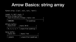 Arrow Basics: string array
Python array: ['joe', null, null, 'mark']
Length: 4, Null count: 2
Validity bitmap buffer:
| Byte 0 (validity bitmap) | Bytes 1-63 |
|--------------------------|-----------------------|
| 00001001 | 0 (padding) |
Offsets buffer:
| Bytes 0-19 | Bytes 20-63 |
|----------------|-----------------------|
| 0, 3, 3, 3, 7 | unspecified (padding) |
Value buffer:
| Bytes 0-6 | Bytes 7-63 |
|----------------|-----------------------|
| joemark | unspecified (padding) |
 