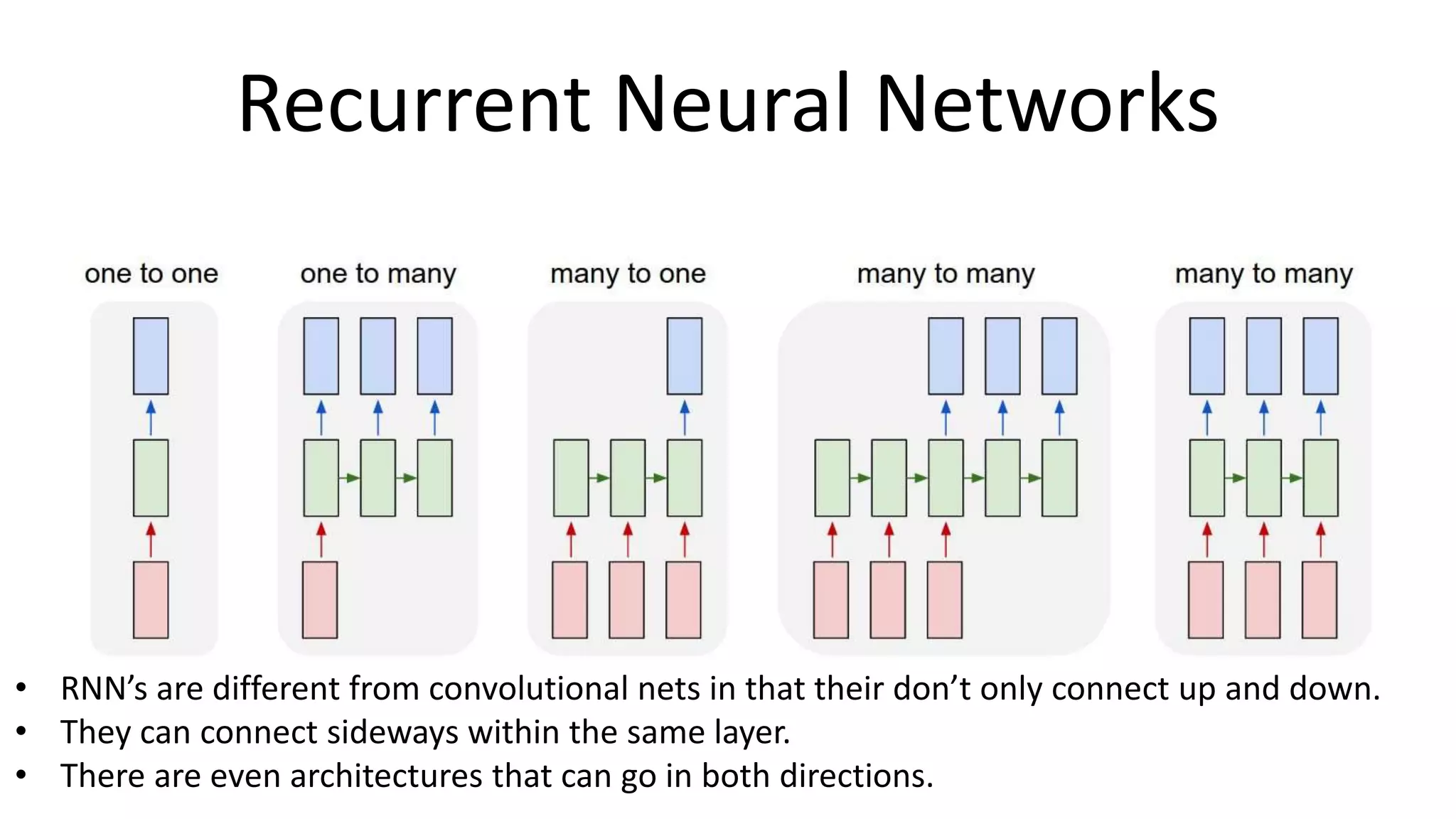 Recurrent Neural Networks
• RNN’s are different from convolutional nets in that their don’t only connect up and down.
• They can connect sideways within the same layer.
• There are even architectures that can go in both directions.
 