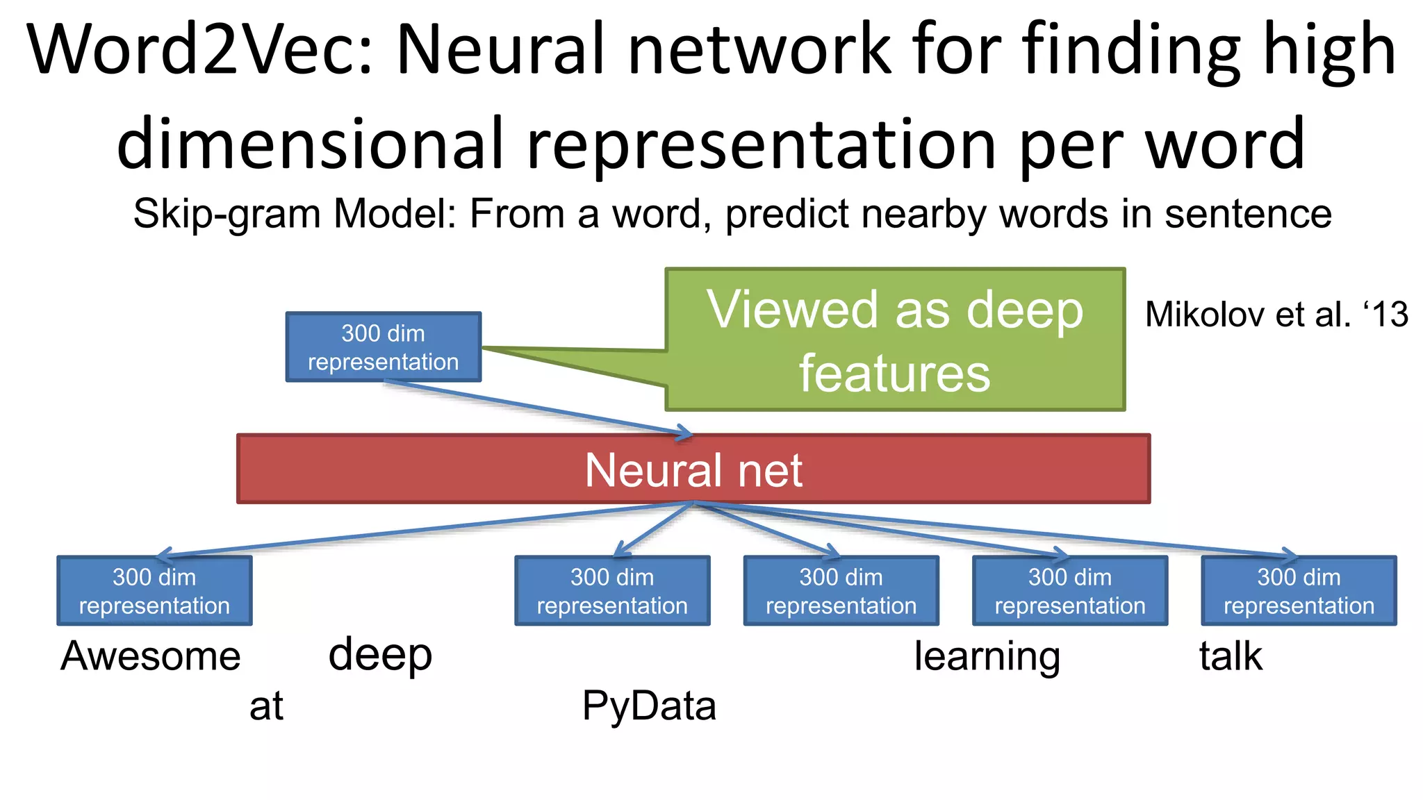 Word2Vec: Neural network for finding high
dimensional representation per word
Mikolov et al. ‘13
Skip-gram Model: From a word, predict nearby words in sentence
Awesome learning talk
at PyData
deep
300 dim
representation
300 dim
representation
300 dim
representation
300 dim
representation
300 dim
representation
300 dim
representation
Neural net
Viewed as deep
features
 