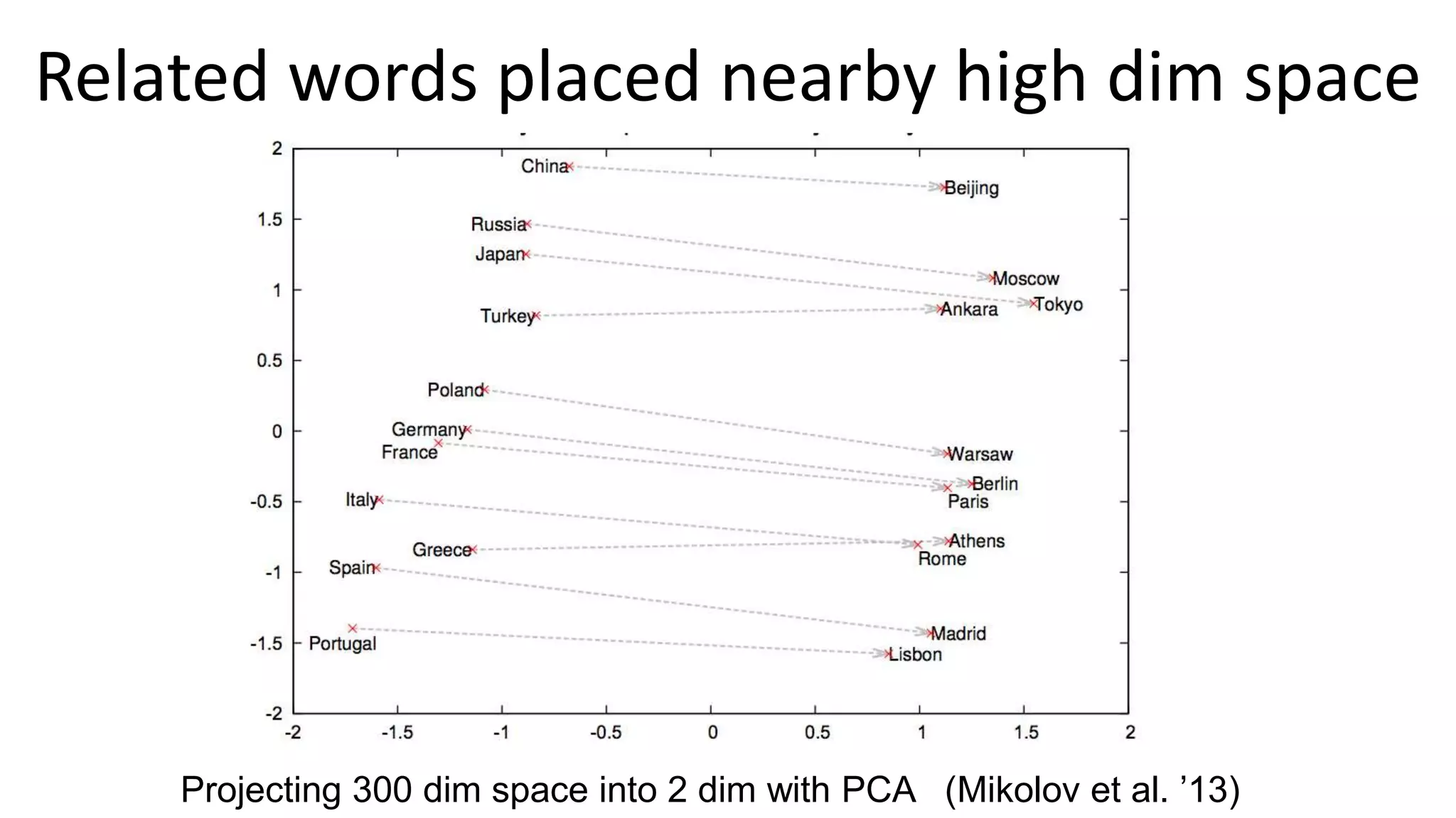 Related words placed nearby high dim space
Projecting 300 dim space into 2 dim with PCA (Mikolov et al. ’13)
 