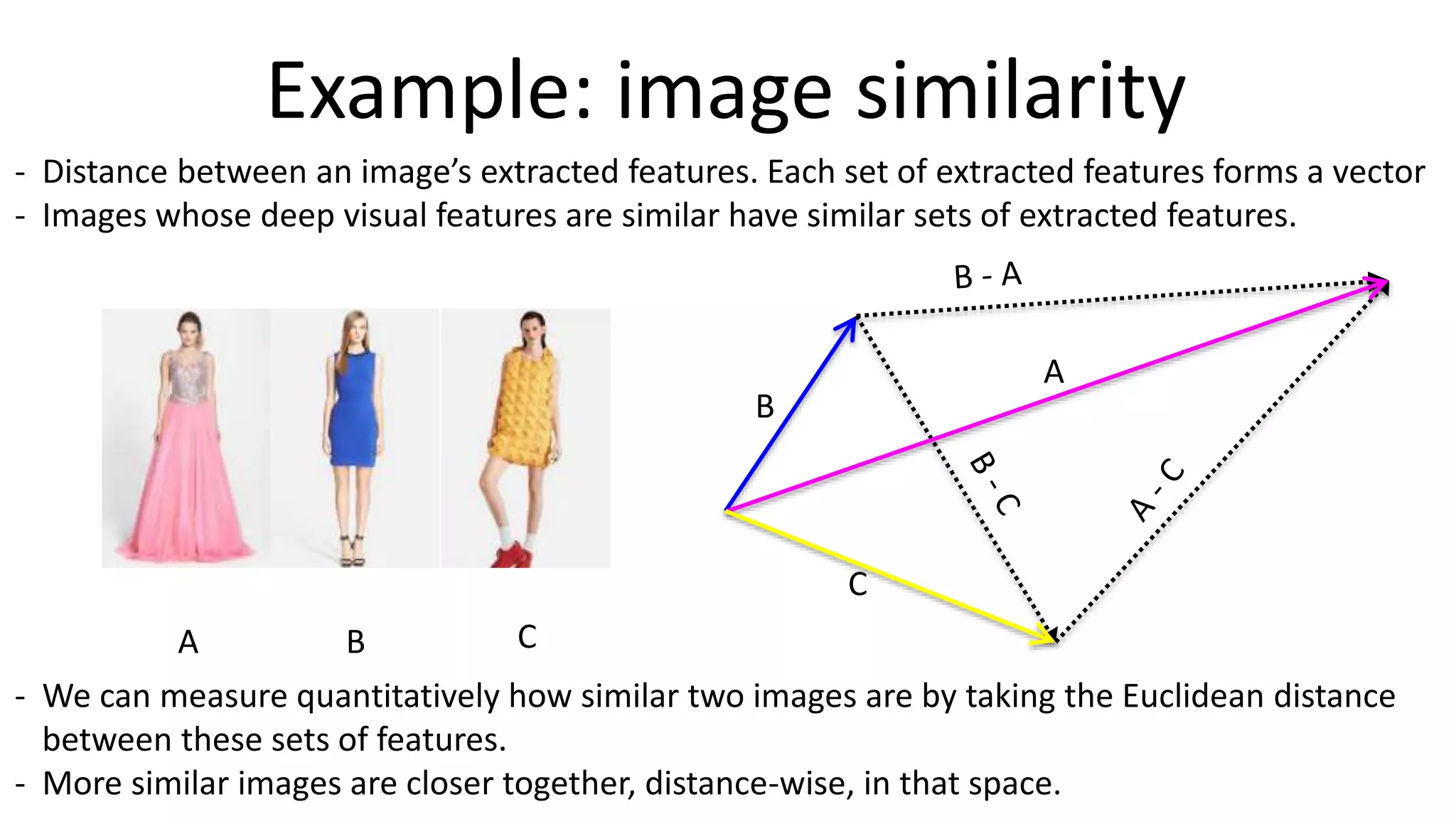 Example: image similarity
A B C
A
B
C
- Distance between an image’s extracted features. Each set of extracted features forms a vector
- Images whose deep visual features are similar have similar sets of extracted features.
- We can measure quantitatively how similar two images are by taking the Euclidean distance
between these sets of features.
- More similar images are closer together, distance-wise, in that space.
 