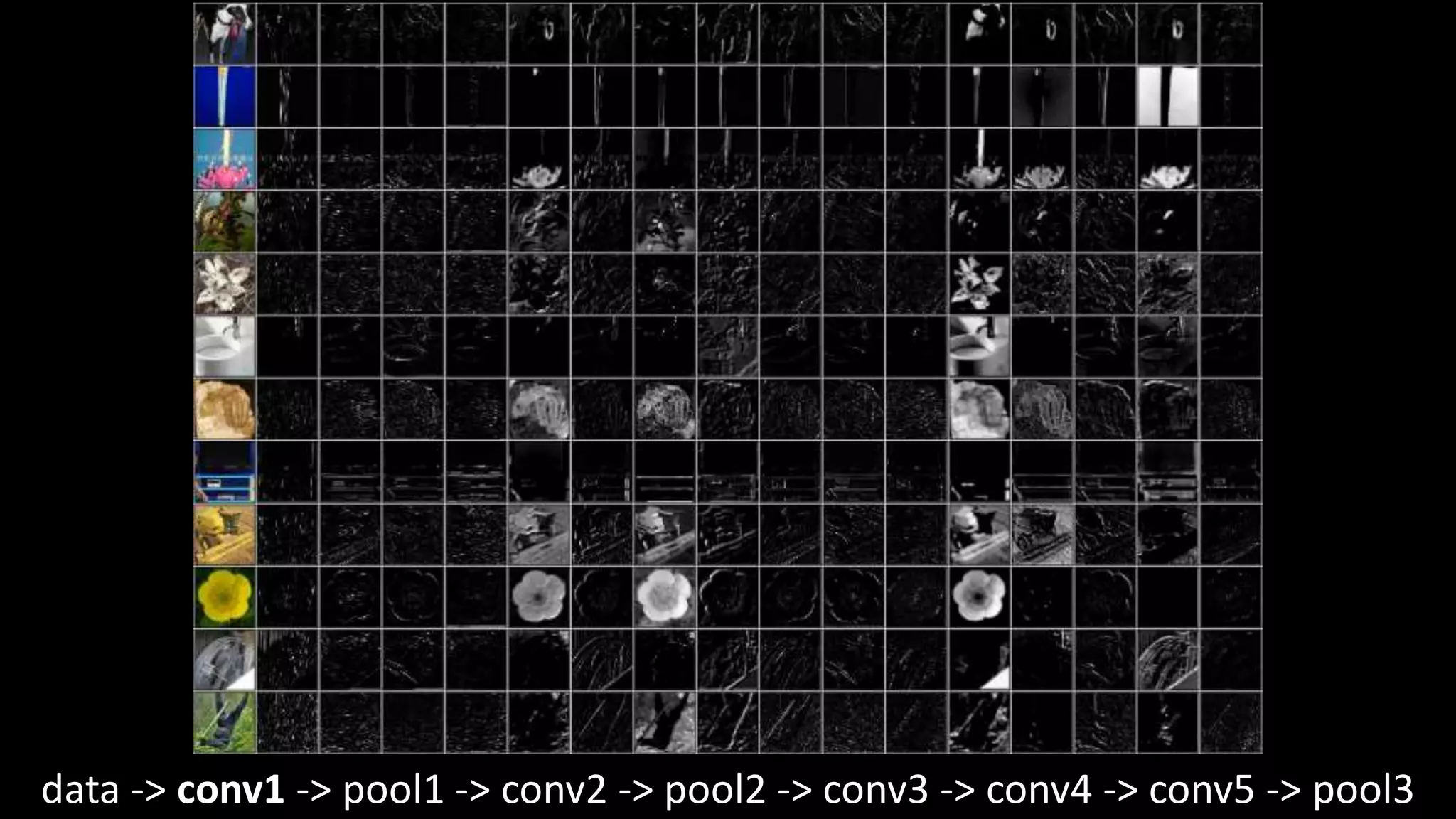 data -> conv1 -> pool1 -> conv2 -> pool2 -> conv3 -> conv4 -> conv5 -> pool3
 