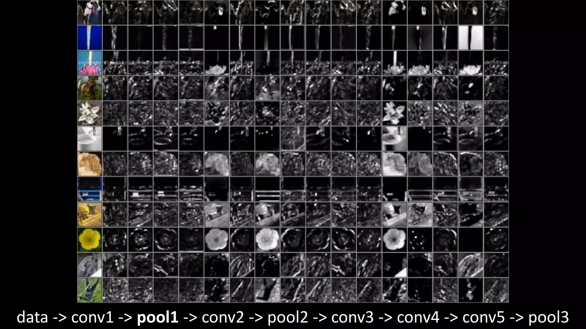 data -> conv1 -> pool1 -> conv2 -> pool2 -> conv3 -> conv4 -> conv5 -> pool3
 