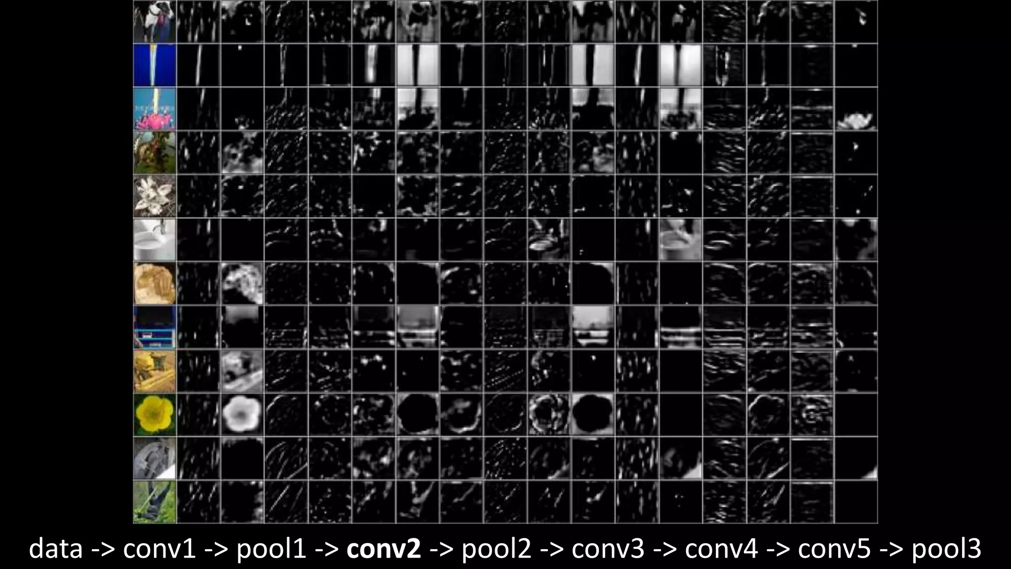 data -> conv1 -> pool1 -> conv2 -> pool2 -> conv3 -> conv4 -> conv5 -> pool3
 