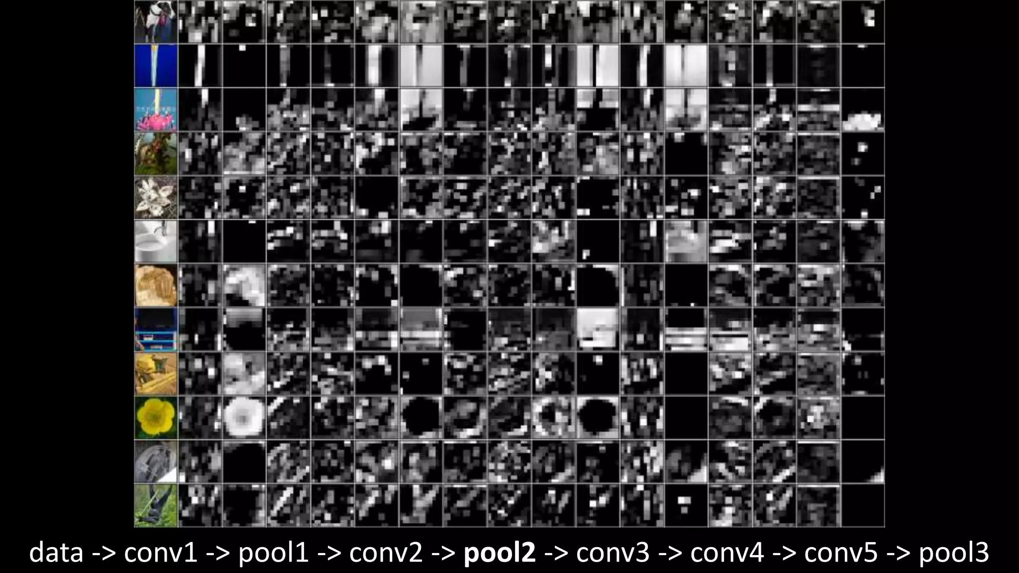 data -> conv1 -> pool1 -> conv2 -> pool2 -> conv3 -> conv4 -> conv5 -> pool3
 