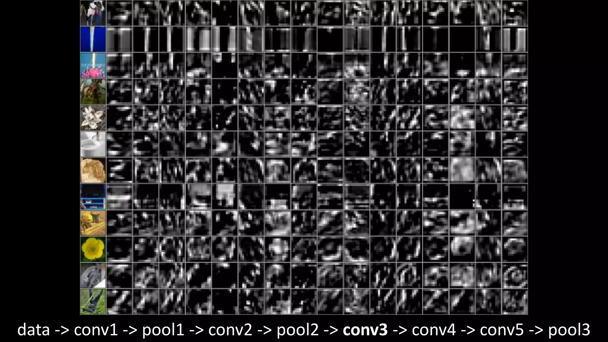 data -> conv1 -> pool1 -> conv2 -> pool2 -> conv3 -> conv4 -> conv5 -> pool3
 