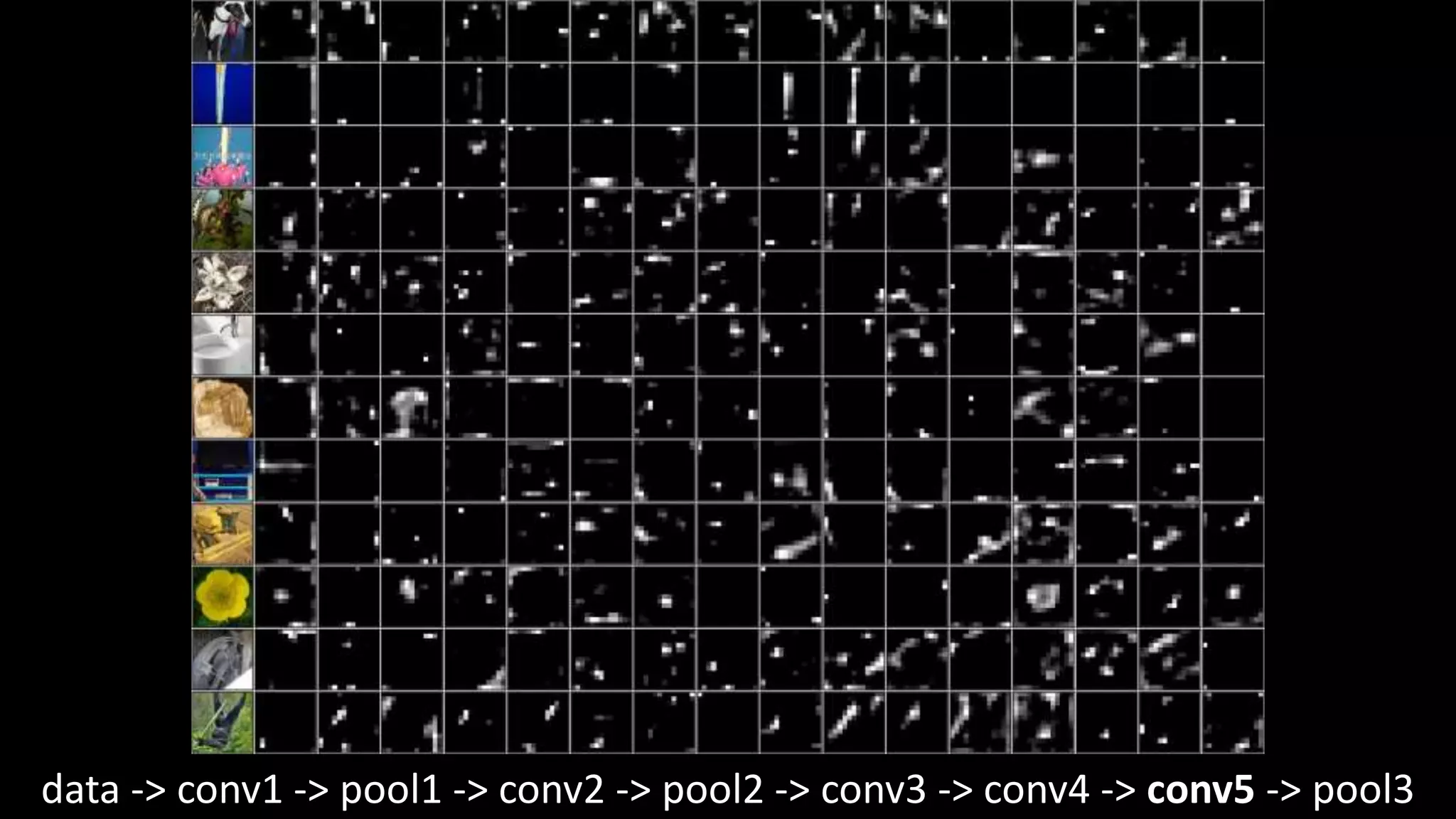 data -> conv1 -> pool1 -> conv2 -> pool2 -> conv3 -> conv4 -> conv5 -> pool3
 
