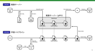 11
推論サーバー (gRPC)  
学習パイプライン 
推論サーバー 
 