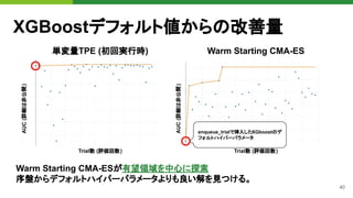 40
XGBoostデフォルト値からの改善量
単変量TPE (初回実行時) Warm Starting CMA-ES
AUC
(詳細は非公開
)
AUC
(詳細は非公開
)
Trial数 (評価回数) Trial数 (評価回数)
enqueue_trialで挿入したXGboostのデ
フォルトハイパーパラメータ
Warm Starting CMA-ESが有望領域を中心に探索
序盤からデフォルトハイパーパラメータよりも良い解を見つける。
 