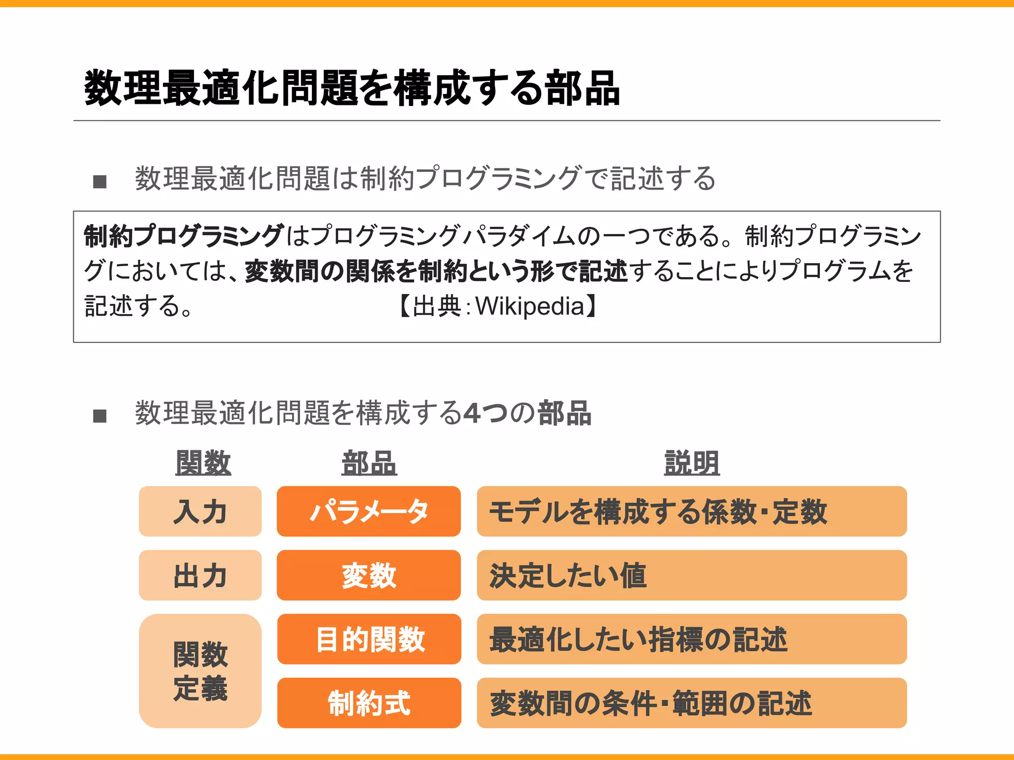 数理最適化問題を構成する部品
パラメータ
変数
目的関数
制約式
入力
出力
関数
定義
制約プログラミングはプログラミングパラダイムの一つである。 制約プログラミン
グにおいては、変数間の関係を制約という形で記述することによりプログラムを
記述する。　　　　　　　　　　　　【出典：Wikipedia】
モデルを構成する係数・定数
決定したい値
最適化したい指標の記述
変数間の条件・範囲の記述
■ 数理最適化問題は制約プログラミングで記述する
■ 数理最適化問題を構成する４つの部品
関数 部品 説明
 
