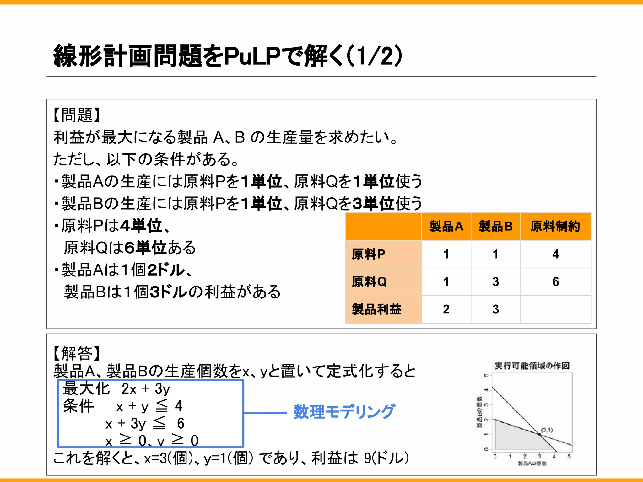 線形計画問題をPuLPで解く（1/2）
【問題】
利益が最大になる製品 A、B の生産量を求めたい。
ただし、以下の条件がある。
・製品Aの生産には原料Pを１単位、原料Qを１単位使う
・製品Bの生産には原料Pを１単位、原料Qを３単位使う
・原料Pは４単位、
　原料Qは６単位ある
・製品Aは１個２ドル、
　製品Bは１個３ドルの利益がある
【解答】
製品A、製品Bの生産個数をx、yと置いて定式化すると
最大化　2x + 3y
条件　　x + y ≦ 4
　　　　x + 3y ≦ 6
　　　　x ≧ 0、y ≧ 0
これを解くと、x=3(個)、y=1(個) であり、利益は 9(ドル)
製品A 製品B 原料制約
原料P 1 1 4
原料Q 1 3 6
製品利益 2 3
数理モデリング
 