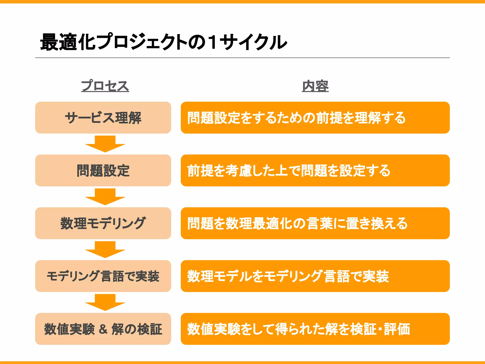 最適化プロジェクトの１サイクル
サービス理解
問題設定
数理モデリング
モデリング言語で実装
数値実験 & 解の検証
問題設定をするための前提を理解する
プロセス 内容
前提を考慮した上で問題を設定する
問題を数理最適化の言葉に置き換える
数理モデルをモデリング言語で実装
数値実験をして得られた解を検証・評価
 