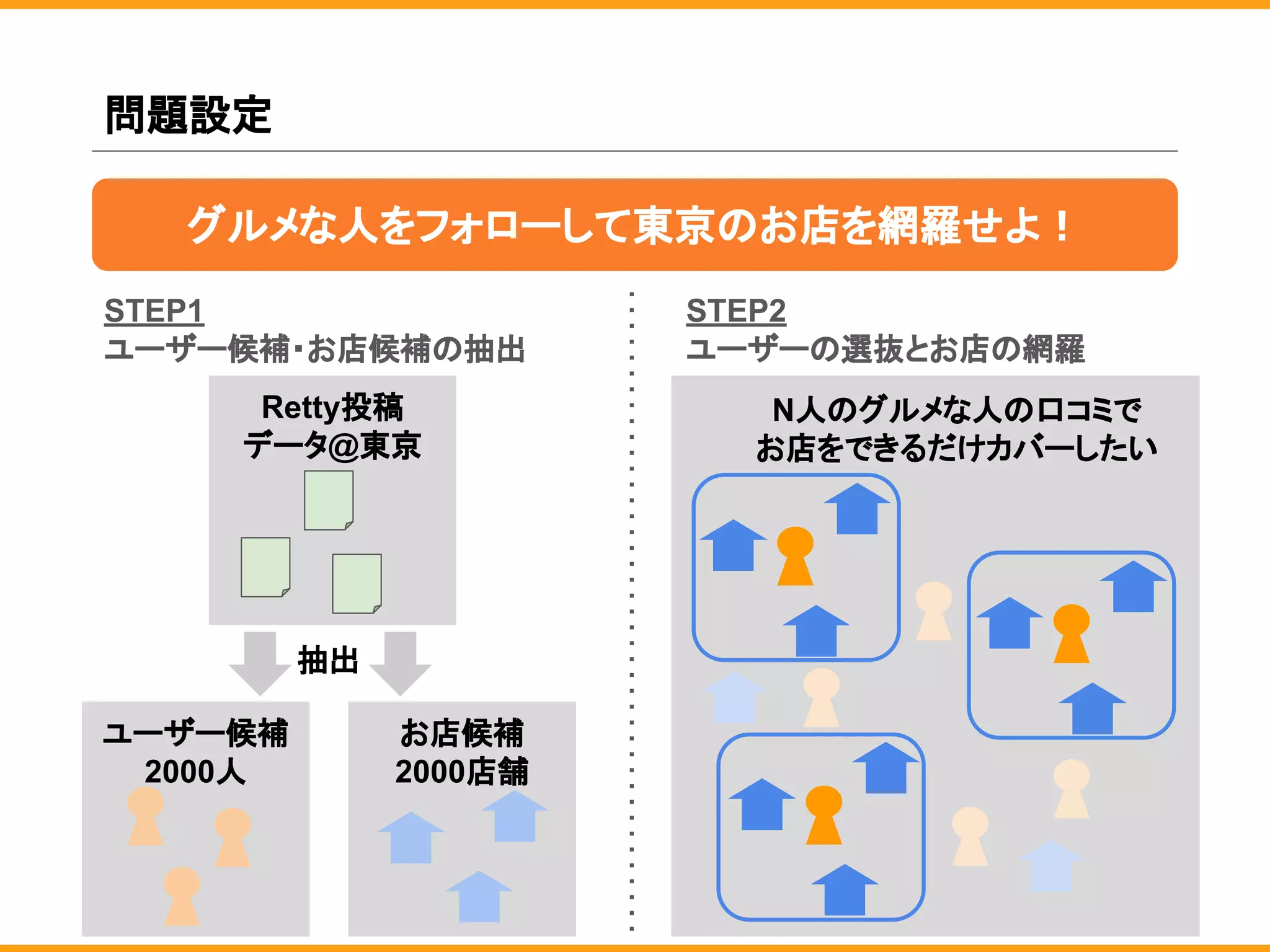 ユーザー候補
2000人
お店候補
2000店舗
Retty投稿
データ@東京
問題設定
STEP1
ユーザー候補・お店候補の抽出
STEP2
ユーザーの選抜とお店の網羅
抽出
N人のグルメな人の口コミで
お店をできるだけカバーしたい
グルメな人をフォローして東京のお店を網羅せよ！
 