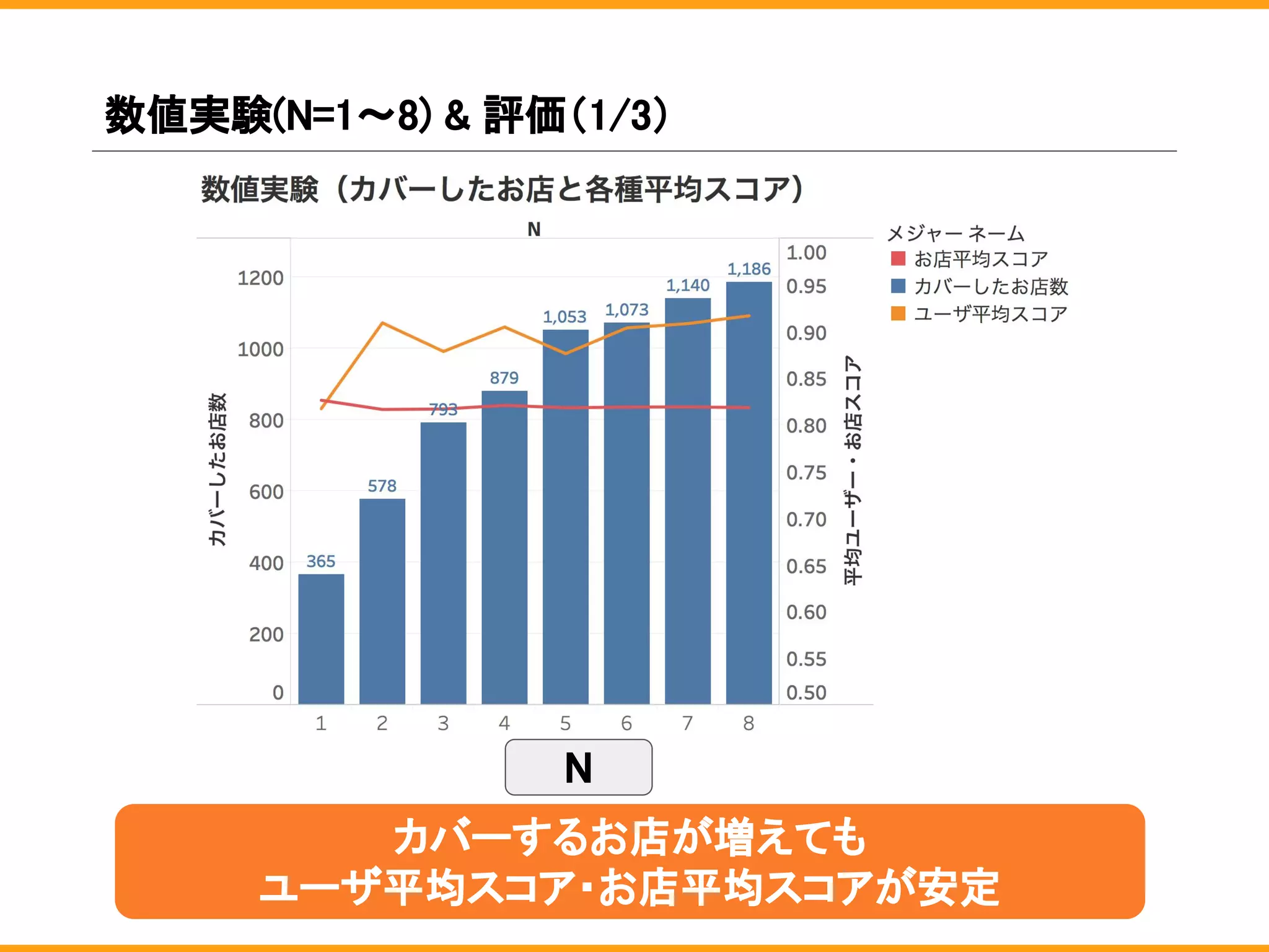 数値実験(N=1〜8) & 評価（1/3）
カバーするお店が増えても
ユーザ平均スコア・お店平均スコアが安定
N
 