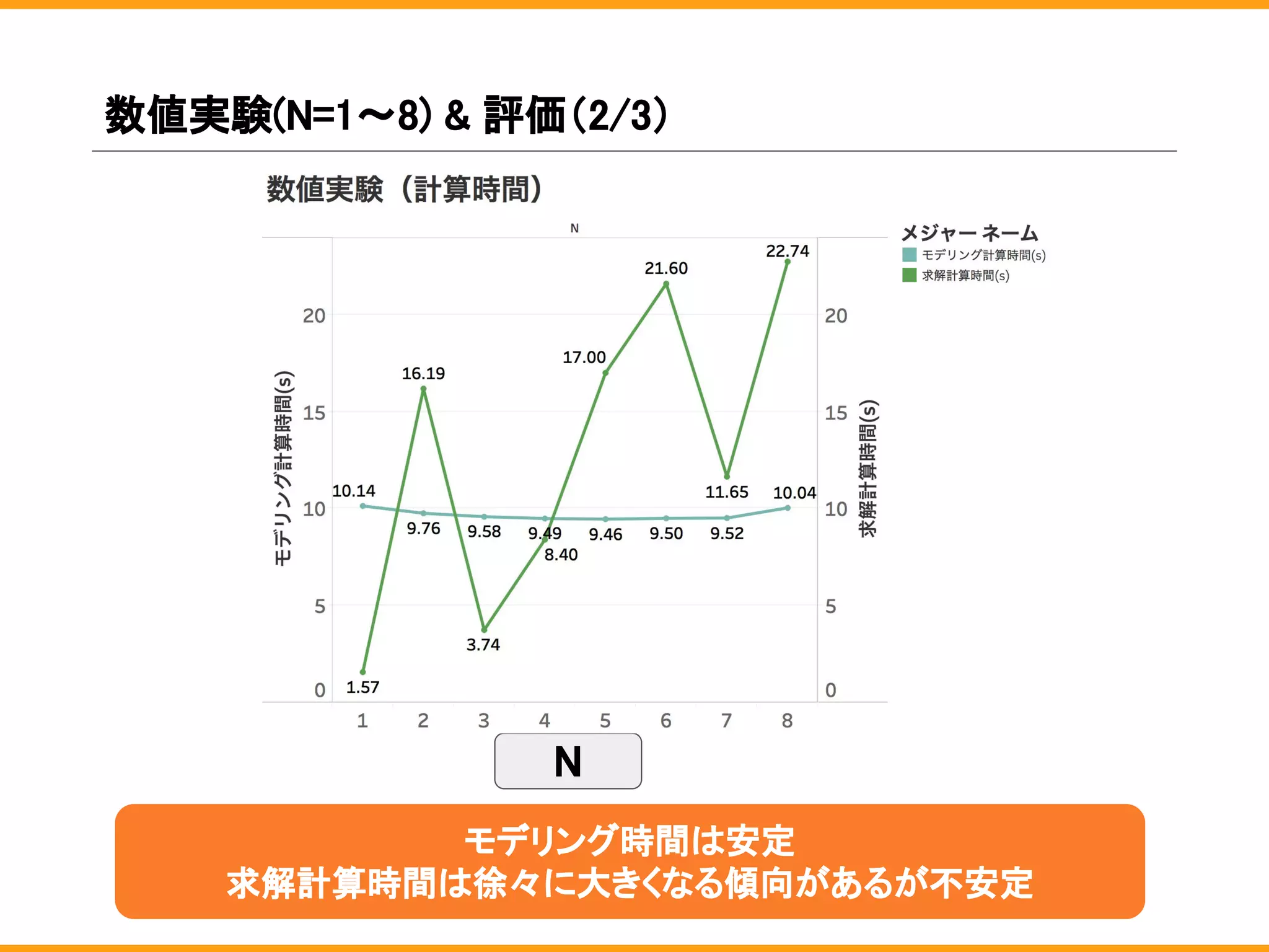 数値実験(N=1〜8) & 評価（2/3）
モデリング時間は安定
求解計算時間は徐々に大きくなる傾向があるが不安定
N
 