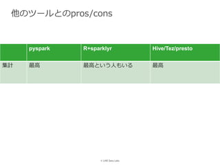 © LINE Data Labs
他のツールとのpros/cons
pyspark R+sparklyr Hive/Tez/presto
集計 最高 最高という人もいる 最高
 