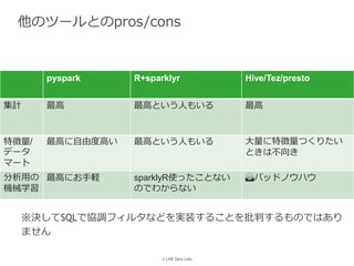 © LINE Data Labs
他のツールとのpros/cons
pyspark R+sparklyr Hive/Tez/presto
集計 最高 最高という人もいる 最高
特徴量/
データ
マート
最高に自由度高い 最高という人もいる 大量に特徴量つくりたい
ときは不向き
分析用の
機械学習
最高にお手軽 sparklyR使ったことない
のでわからない
🙅バッドノウハウ
※決してSQLで協調フィルタなどを実装することを批判するものではあり
ません
 