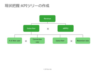 © LINE Data Labs
現状把握:KPIツリーの作成
Subscriber
# of New user
Conversion
rate
Subscriber× × Retention rate
Revenue
ARPPU×
 