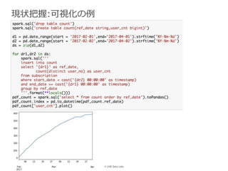 © LINE Data Labs
現状把握:可視化の例
 