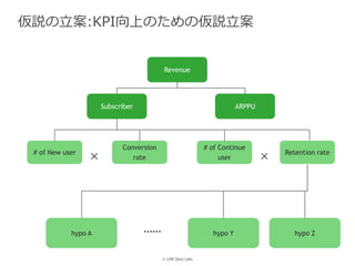 © LINE Data Labs
仮説の立案:KPI向上のための仮説立案
hypo Zhypo Yhypo A ……
Subscriber
# of New user
Conversion
rate
# of Continue
user× ×
Revenue
ARPPU
Retention rate
 
