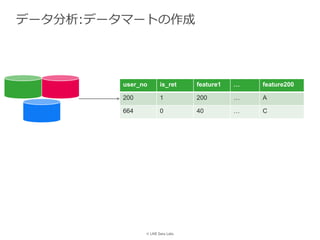 © LINE Data Labs
データ分析:データマートの作成
user_no is_ret feature1 … feature200
200 1 200 … A
664 0 40 … C
 