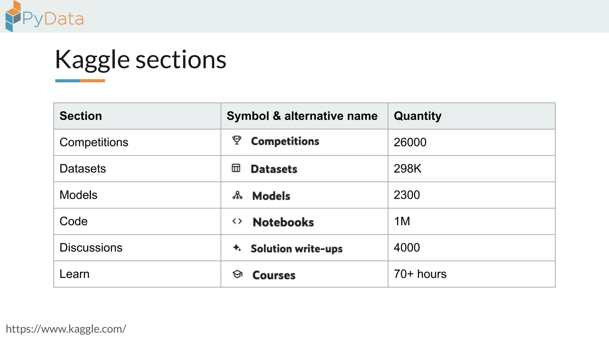 Kaggle sections
https://www.kaggle.com/
Section Symbol & alternative name Quantity
Competitions 26000
Datasets 298K
Models 2300
Code 1M
Discussions 4000
Learn 70+ hours
 