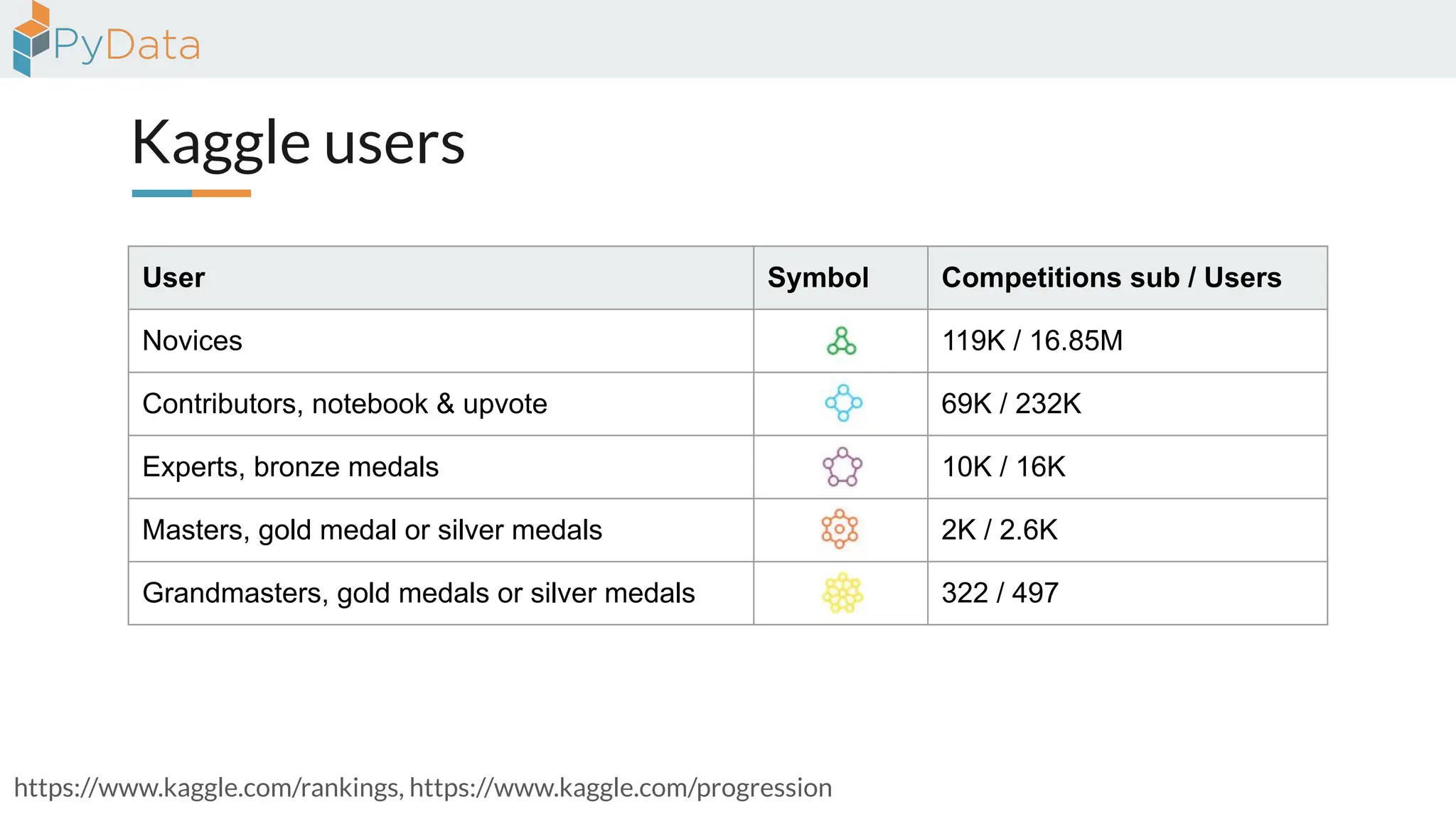 Kaggle users
https://www.kaggle.com/rankings, https://www.kaggle.com/progression
User Symbol Competitions sub / Users
Novices 119K / 16.85M
Contributors, notebook & upvote 69K / 232K
Experts, bronze medals 10K / 16K
Masters, gold medal or silver medals 2K / 2.6K
Grandmasters, gold medals or silver medals 322 / 497
 