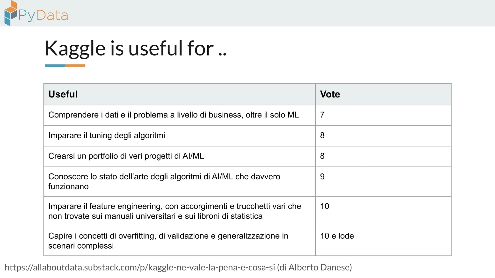 Kaggle is useful for ..
https://allaboutdata.substack.com/p/kaggle-ne-vale-la-pena-e-cosa-si (di Alberto Danese)
Useful Vote
Comprendere i dati e il problema a livello di business, oltre il solo ML 7
Imparare il tuning degli algoritmi 8
Crearsi un portfolio di veri progetti di AI/ML 8
Conoscere lo stato dell’arte degli algoritmi di AI/ML che davvero
funzionano
9
Imparare il feature engineering, con accorgimenti e trucchetti vari che
non trovate sui manuali universitari e sui libroni di statistica
10
Capire i concetti di overfitting, di validazione e generalizzazione in
scenari complessi
10 e lode
 