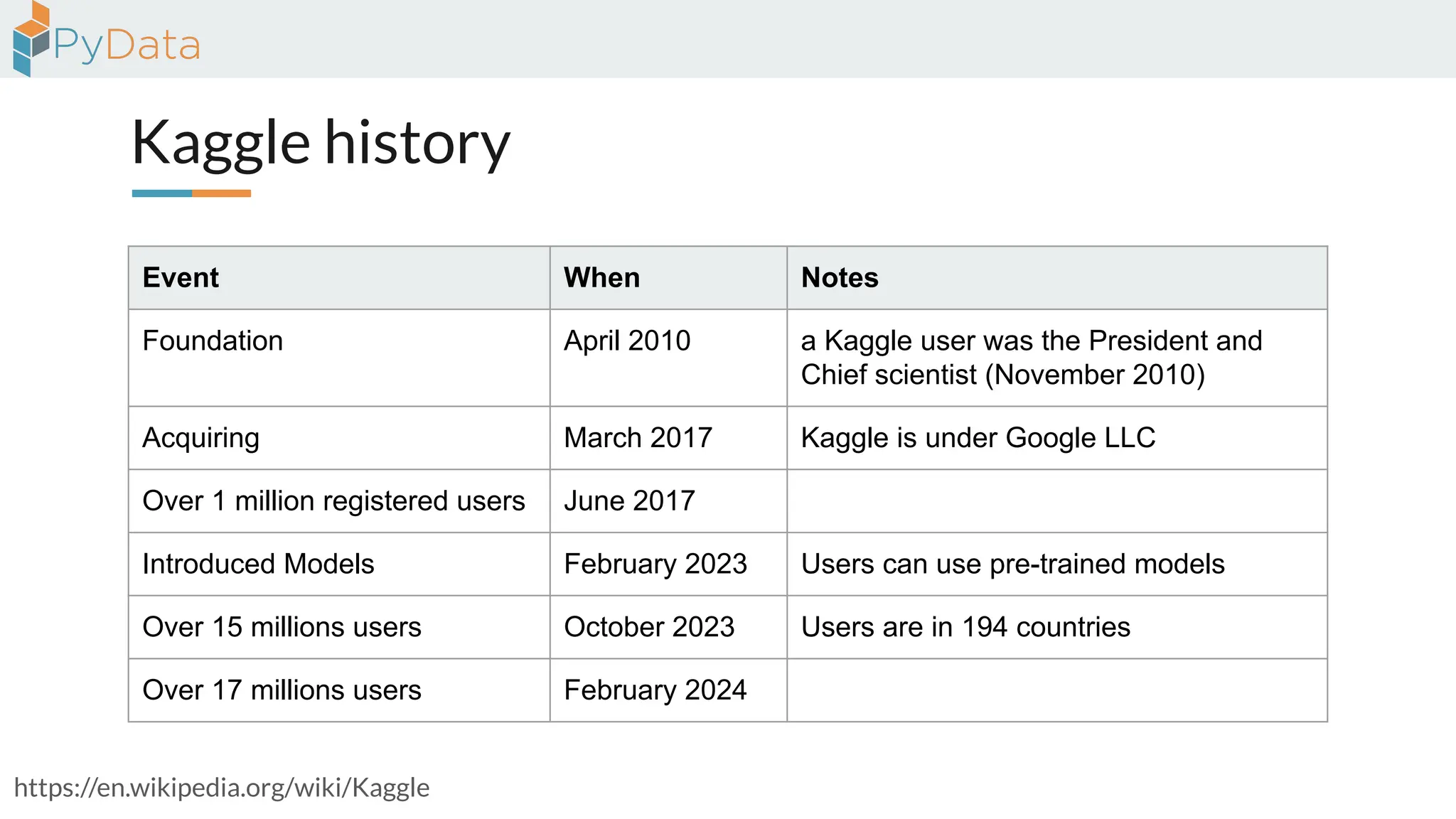 Kaggle history
https://en.wikipedia.org/wiki/Kaggle
Event When Notes
Foundation April 2010 a Kaggle user was the President and
Chief scientist (November 2010)
Acquiring March 2017 Kaggle is under Google LLC
Over 1 million registered users June 2017
Introduced Models February 2023 Users can use pre-trained models
Over 15 millions users October 2023 Users are in 194 countries
Over 17 millions users February 2024
 