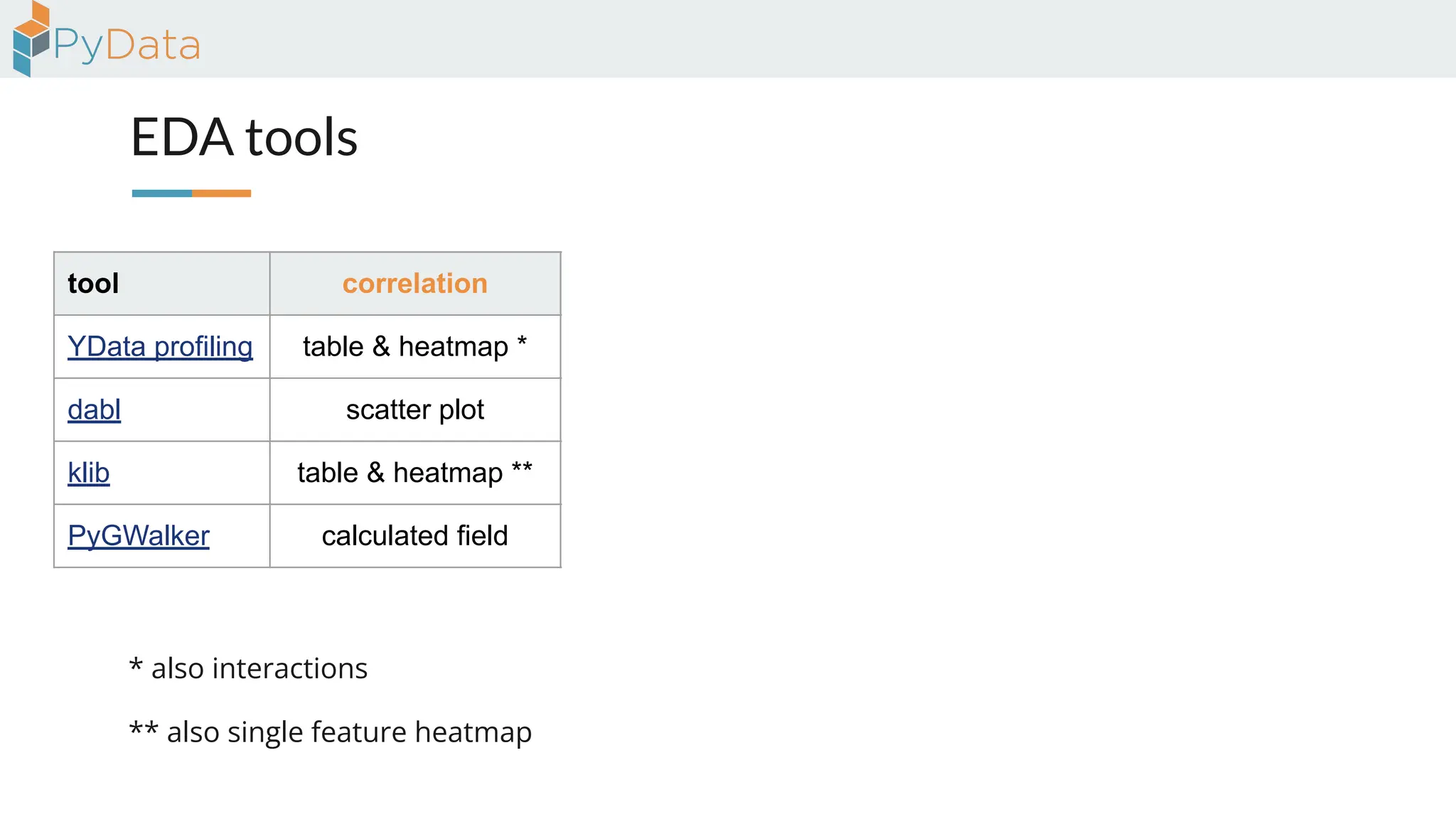EDA tools
tool correlation distribution missing version contributors
YData profiling table & heatmap * histogram bar & heatmap 4.16.1 116
dabl scatter plot histogram --- 0.3.2 25
klib table & heatmap ** line / histo bar & heatmap 1.3.1 6
PyGWalker calculated field drag & drop calculated field 0.4.9.15 23
** also single feature heatmap
* also interactions
 