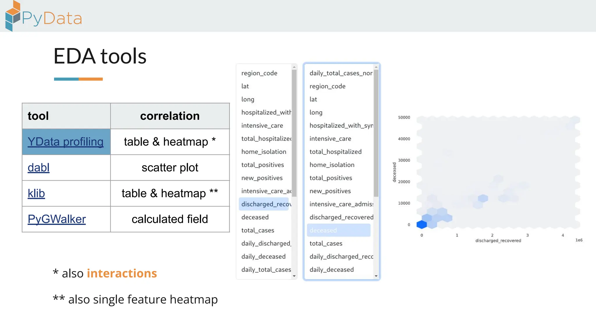 EDA tools
tool correlation distribution missing version contributors
YData profiling table & heatmap * histogram bar & heatmap 4.16.1 116
dabl scatter plot histogram --- 0.3.2 25
klib table & heatmap ** line / histo bar & heatmap 1.3.1 6
PyGWalker calculated field drag & drop calculated field 0.4.9.15 23
** also single feature heatmap
* also interactions
 