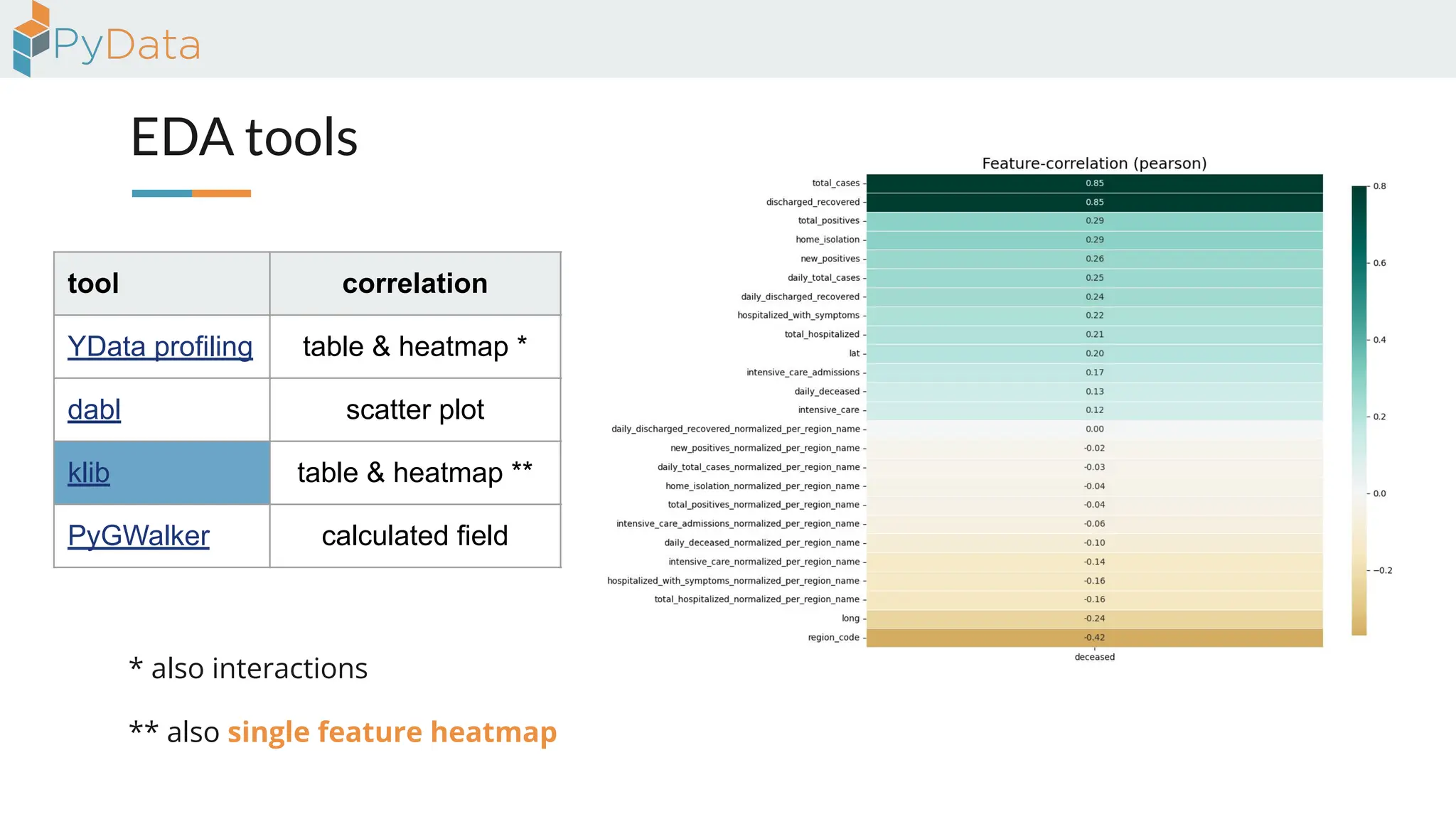 EDA tools
tool correlation distribution missing version contributors
YData profiling table & heatmap * histogram bar & heatmap 4.16.1 116
dabl scatter plot histogram --- 0.3.2 25
klib table & heatmap ** line / histo bar & heatmap 1.3.1 6
PyGWalker calculated field drag & drop calculated field 0.4.9.15 23
** also single feature heatmap
* also interactions
 