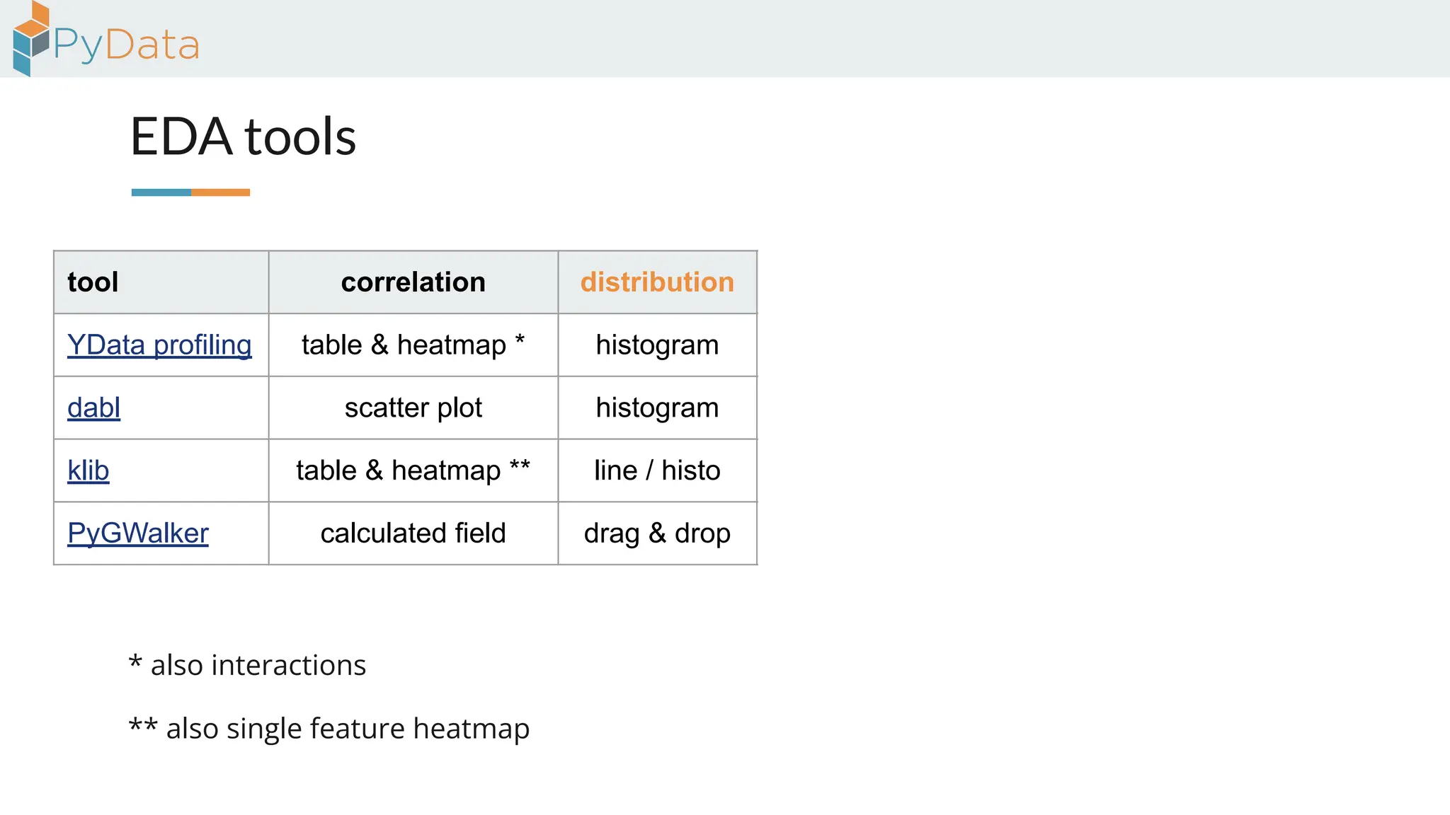 EDA tools
tool correlation distribution missing version contributors
YData profiling table & heatmap * histogram bar & heatmap 4.16.1 116
dabl scatter plot histogram --- 0.3.2 25
klib table & heatmap ** line / histo bar & heatmap 1.3.1 6
PyGWalker calculated field drag & drop calculated field 0.4.9.15 23
** also single feature heatmap
* also interactions
 