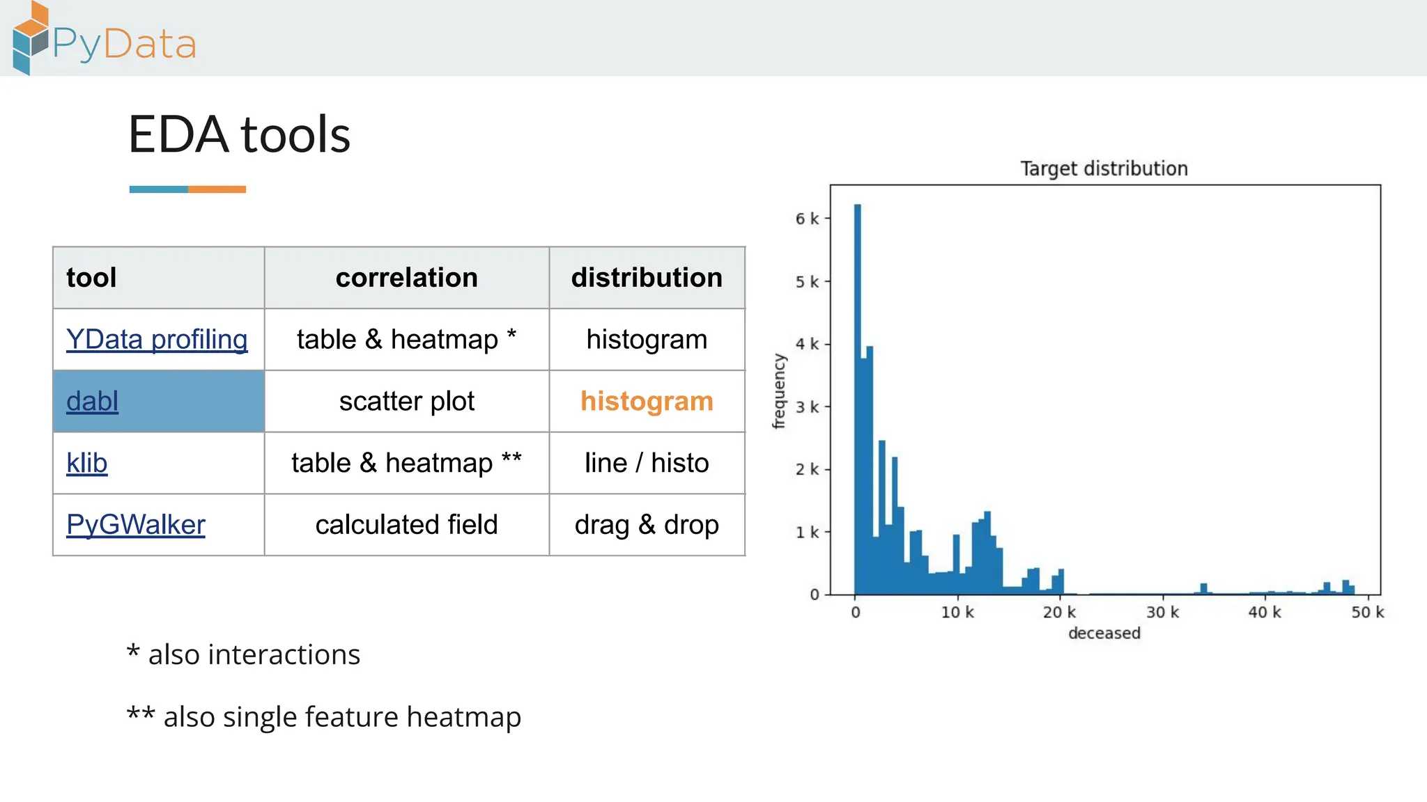 EDA tools
tool correlation distribution missing version contributors
YData profiling table & heatmap * histogram bar & heatmap 4.16.1 116
dabl scatter plot histogram --- 0.3.2 25
klib table & heatmap ** line / histo bar & heatmap 1.3.1 6
PyGWalker calculated field drag & drop calculated field 0.4.9.15 23
** also single feature heatmap
* also interactions
 