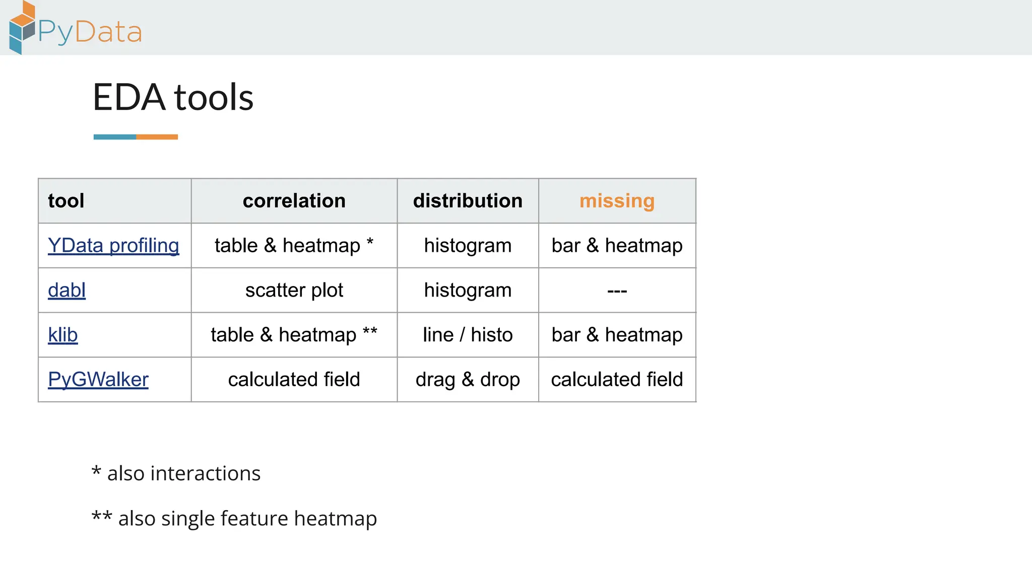 EDA tools
tool correlation distribution missing version contributors
YData profiling table & heatmap * histogram bar & heatmap 4.16.1 116
dabl scatter plot histogram --- 0.3.2 25
klib table & heatmap ** line / histo bar & heatmap 1.3.1 6
PyGWalker calculated field drag & drop calculated field 0.4.9.15 23
** also single feature heatmap
* also interactions
 