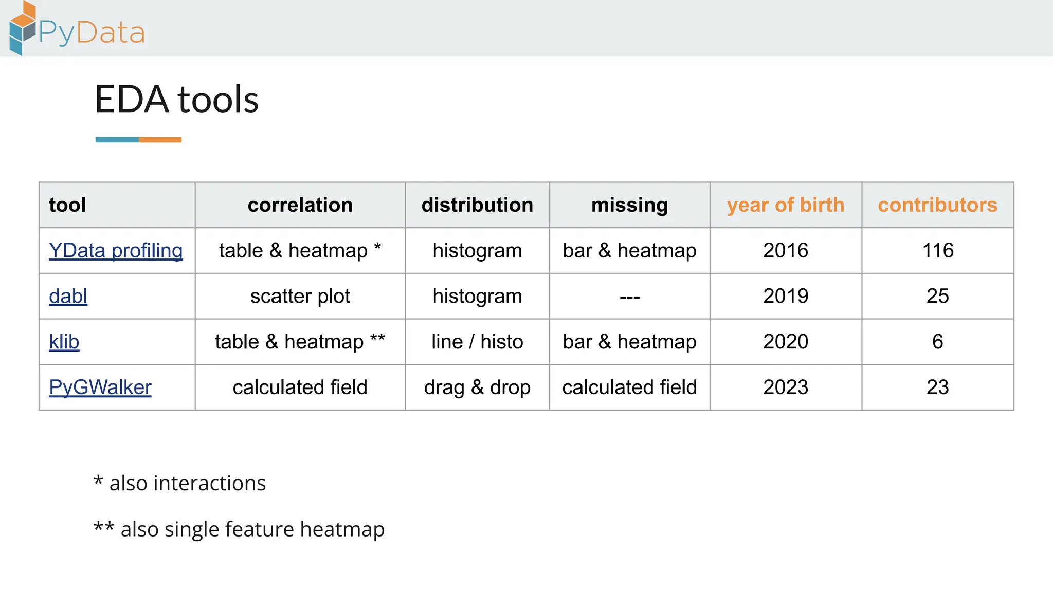 EDA tools
tool correlation distribution missing year of birth contributors
YData profiling table & heatmap * histogram bar & heatmap 2016 116
dabl scatter plot histogram --- 2019 25
klib table & heatmap ** line / histo bar & heatmap 2020 6
PyGWalker calculated field drag & drop calculated field 2023 23
** also single feature heatmap
* also interactions
 