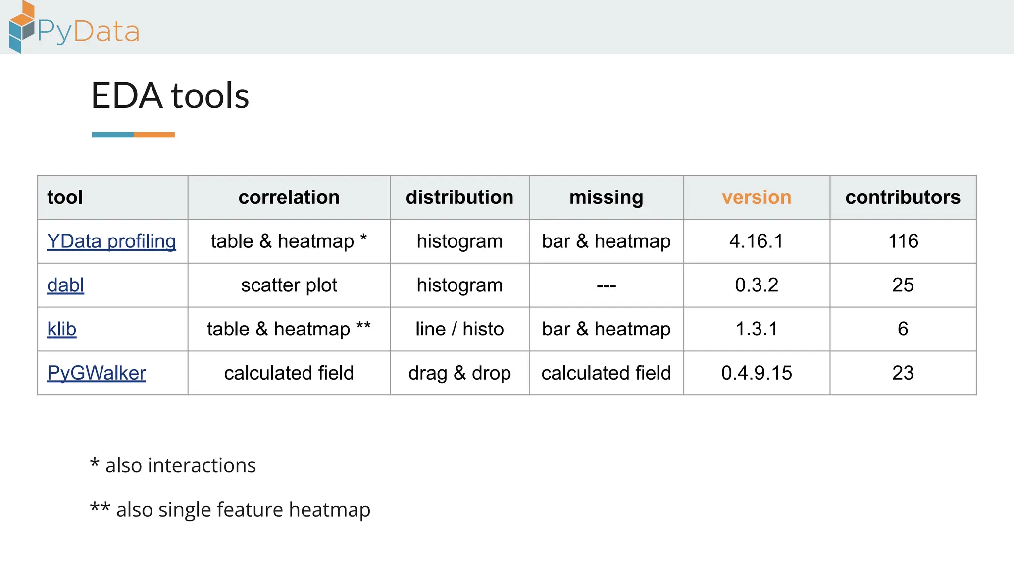 EDA tools
** also single feature heatmap
* also interactions
tool correlation distribution missing version contributors
YData profiling table & heatmap * histogram bar & heatmap 4.16.1 116
dabl scatter plot histogram --- 0.3.2 25
klib table & heatmap ** line / histo bar & heatmap 1.3.1 6
PyGWalker calculated field drag & drop calculated field 0.4.9.15 23
 