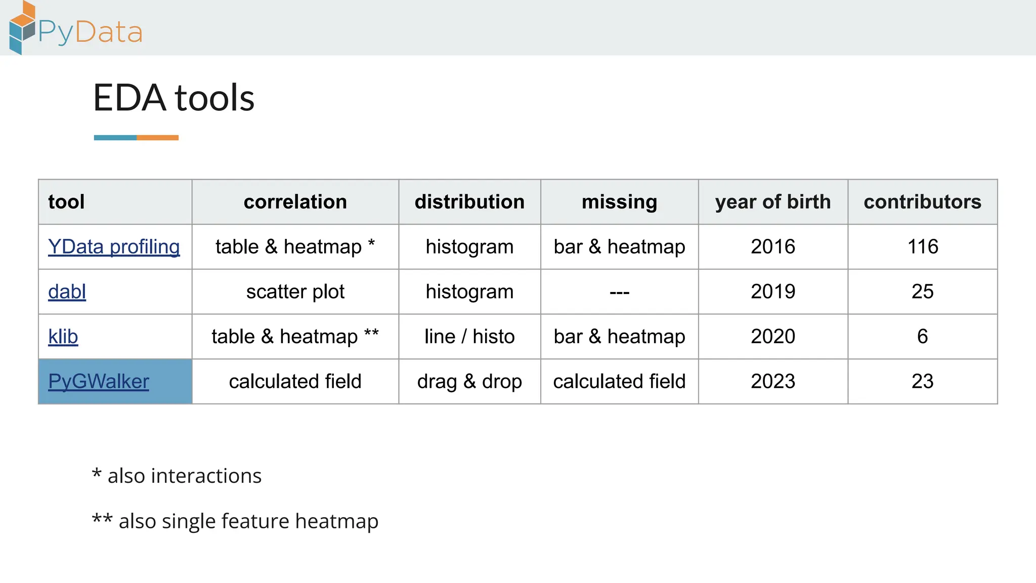 EDA tools
tool correlation distribution missing year of birth contributors
YData profiling table & heatmap * histogram bar & heatmap 2016 116
dabl scatter plot histogram --- 2019 25
klib table & heatmap ** line / histo bar & heatmap 2020 6
PyGWalker calculated field drag & drop calculated field 2023 23
** also single feature heatmap
* also interactions
 