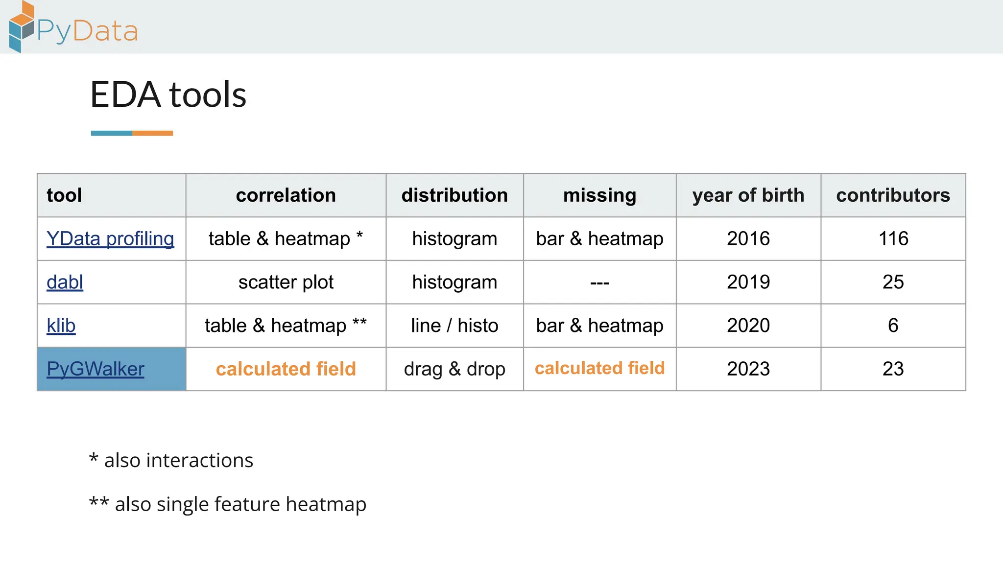 EDA tools
tool correlation distribution missing year of birth contributors
YData profiling table & heatmap * histogram bar & heatmap 2016 116
dabl scatter plot histogram --- 2019 25
klib table & heatmap ** line / histo bar & heatmap 2020 6
PyGWalker calculated field drag & drop calculated field 2023 23
** also single feature heatmap
* also interactions
 
