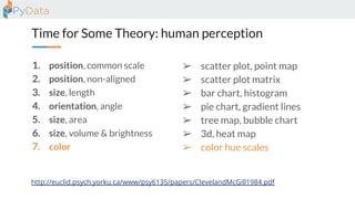 Time for Some Theory: human perception
1. position, common scale
2. position, non-aligned
3. size, length
4. orientation, angle
5. size, area
6. size, volume & brightness
7. color
http://euclid.psych.yorku.ca/www/psy6135/papers/ClevelandMcGill1984.pdf
➢ scatter plot, point map
➢ scatter plot matrix
➢ bar chart, histogram
➢ pie chart, gradient lines
➢ tree map, bubble chart
➢ 3d, heat map
➢ color hue scales
 