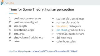 Time for Some Theory: human perception
1. position, common scale
2. position, non-aligned
3. size, length
4. orientation, angle
5. size, area
6. size, volume & brightness
7. color
http://euclid.psych.yorku.ca/www/psy6135/papers/ClevelandMcGill1984.pdf
➢ scatter plot, point map
➢ scatter plot matrix
➢ bar chart, histogram
➢ pie chart, gradient lines
➢ tree map, bubble chart
➢ 3d, heat map
➢ color hue scales
 