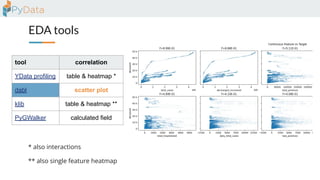 EDA tools
tool correlation distribution missing version contributors
YData profiling table & heatmap * histogram bar & heatmap 4.16.1 116
dabl scatter plot histogram --- 0.3.2 25
klib table & heatmap ** line / histo bar & heatmap 1.3.1 6
PyGWalker calculated field drag & drop calculated field 0.4.9.15 23
** also single feature heatmap
* also interactions
 