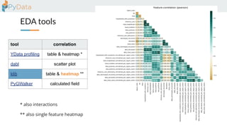 EDA tools
tool correlation distribution missing version contributors
YData profiling table & heatmap * histogram bar & heatmap 4.16.1 116
dabl scatter plot histogram --- 0.3.2 25
klib table & heatmap ** line / histo bar & heatmap 1.3.1 6
PyGWalker calculated field drag & drop calculated field 0.4.9.15 23
** also single feature heatmap
* also interactions
 