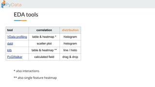 EDA tools
tool correlation distribution missing version contributors
YData profiling table & heatmap * histogram bar & heatmap 4.16.1 116
dabl scatter plot histogram --- 0.3.2 25
klib table & heatmap ** line / histo bar & heatmap 1.3.1 6
PyGWalker calculated field drag & drop calculated field 0.4.9.15 23
** also single feature heatmap
* also interactions
 
