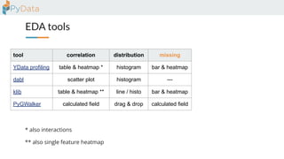 EDA tools
tool correlation distribution missing version contributors
YData profiling table & heatmap * histogram bar & heatmap 4.16.1 116
dabl scatter plot histogram --- 0.3.2 25
klib table & heatmap ** line / histo bar & heatmap 1.3.1 6
PyGWalker calculated field drag & drop calculated field 0.4.9.15 23
** also single feature heatmap
* also interactions
 