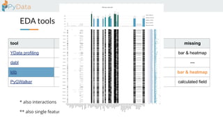 EDA tools
tool correlation distribution missing
YData profiling table & heatmap * histogram bar & heatmap
dabl scatter plot histogram ---
klib table & heatmap ** line / histo bar & heatmap
PyGWalker calculated field drag & drop calculated field
** also single feature heatmap
* also interactions
 