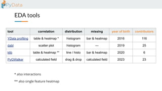 EDA tools
tool correlation distribution missing year of birth contributors
YData profiling table & heatmap * histogram bar & heatmap 2016 116
dabl scatter plot histogram --- 2019 25
klib table & heatmap ** line / histo bar & heatmap 2020 6
PyGWalker calculated field drag & drop calculated field 2023 23
** also single feature heatmap
* also interactions
 