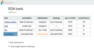 EDA tools
tool correlation distribution missing year of birth contributors
YData profiling table & heatmap * histogram bar & heatmap 2016 116
dabl scatter plot histogram --- 2019 25
klib table & heatmap ** line / histo bar & heatmap 2020 6
PyGWalker calculated field drag & drop calculated field 2023 23
** also single feature heatmap
* also interactions
 
